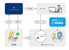 無人内見システム「MUJIN24」と遠隔接客サービス「RURA」、長野県のモデルハウスに導入