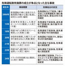 「適用に壁」危険運転致死傷罪　女児2人死亡の飲酒事故がきっかけ