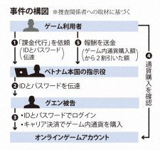 ゲーム内通貨不正購入疑い、20歳を追送検　「キャリア決済」悪用か