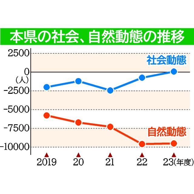 宮崎県社会動態、昨年度増加　移住増の都城市がけん引