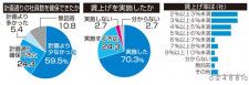 ２４年４月採用「計画より少ない」６割　宮崎県内主要企業本紙アンケート
