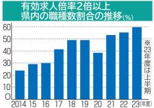 人材「売り手市場」加速　宮崎県内　５０％超職種で求人２倍以上