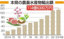 円安など追い風 農畜水産物輸出１１４億円　本県２３年度