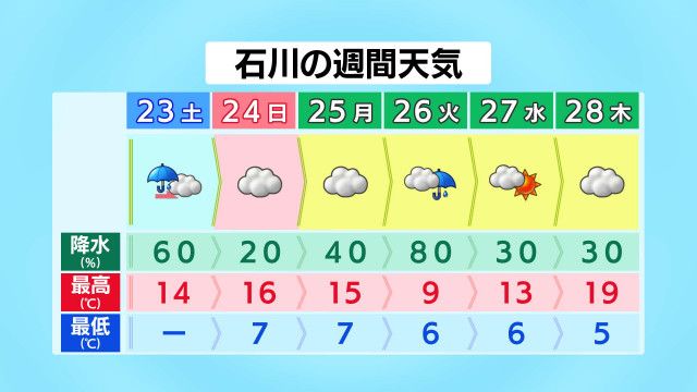 石川県内23日は昼過ぎまで雨に 24日はくもりに
