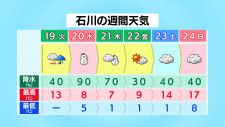 20日の石川県内は雪に 先週の暖かさは一転強い寒気も