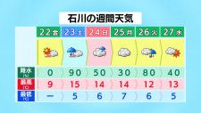 22日は高気圧に覆われ石川県内晴れに 23日のセンバツ開催はどうなる？