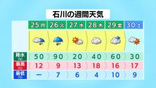 25日の石川県は雲が広がる天気 26日は低気圧の発達にともない雨に