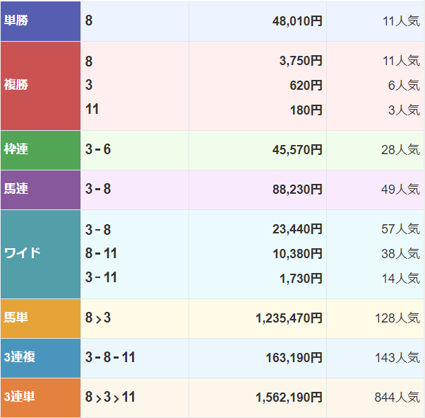 名古屋4Rで単勝480.1倍のブービー人気が3馬身差圧勝 馬単は当地レコードに迫る高配当に