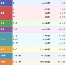 名古屋4Rで単勝480.1倍のブービー人気が3馬身差圧勝 馬単は当地レコードに迫る高配当に