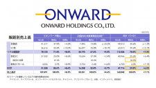 オンワードHD、EC売上6.5％増 OMOサービス導入店舗拡大が増収に寄与