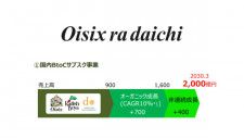 オイシックス・ラ・大地、「Oisix」売上は5%増の623億円 高島社長「6年後、サブスク売上2000億円目指す」