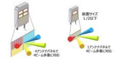 富士通が世界初…1つで4ビーム多重、5G向けミリ波チップの技術開発