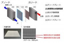 高電流密度下で高効率、三菱マテと横浜国大が「チタン製の水電解電極」開発