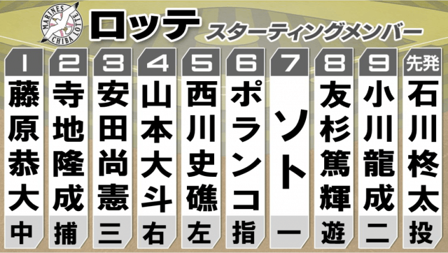 【ロッテ】ポランコが昇格後即スタメン　復調見せられるか　ソトも7番で起用　先発・石川柊太は古巣に初勝利なるか