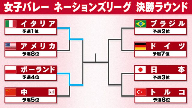 【バレー女子NL】イタリア＆ポーランドがベスト4　日本はトルコとの準々決勝
