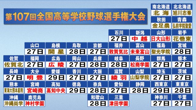 【高校野球】新たに12校が“甲子園の切符”　未来富山＆綾羽が初出場　27日は神奈川、大阪、群馬など15校決まる