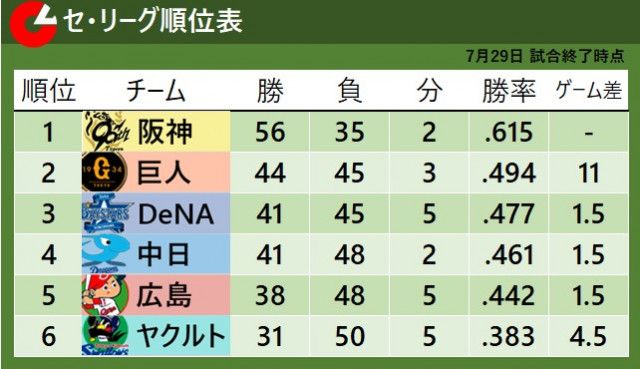 【セ・リーグ順位表】巨人敗戦で再び2位以下の5球団が“借金”　6位ヤクルトが破竹の7連勝で追い上げ