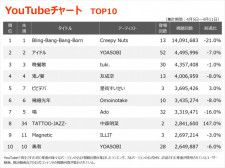 【YouTube_TOP10】（4/5〜4/11）