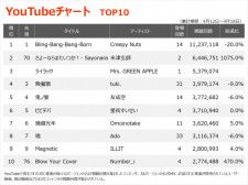 【YouTube_TOP10】（4/12〜4/18）