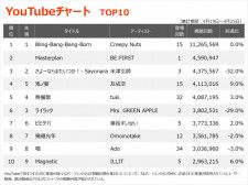 【YouTube_TOP10】（4/19〜4/25）