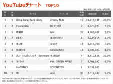 【YouTube_TOP10】（4/26〜5/2）