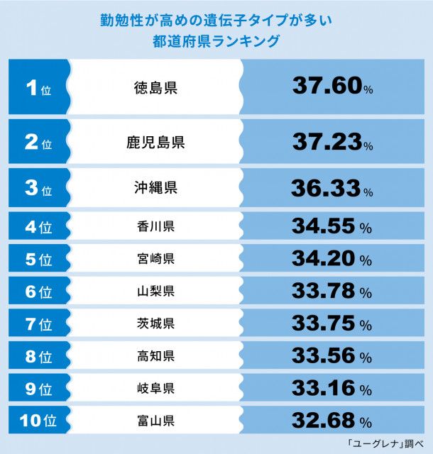 勤勉性が高い人が多い都道府県は？　ゲノムでみると「日本人は勤勉」ではない？
