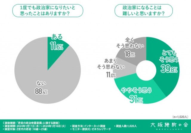 7割が「政治家になるのは難しい」 大阪維新の会がZ世代の政治意識調査