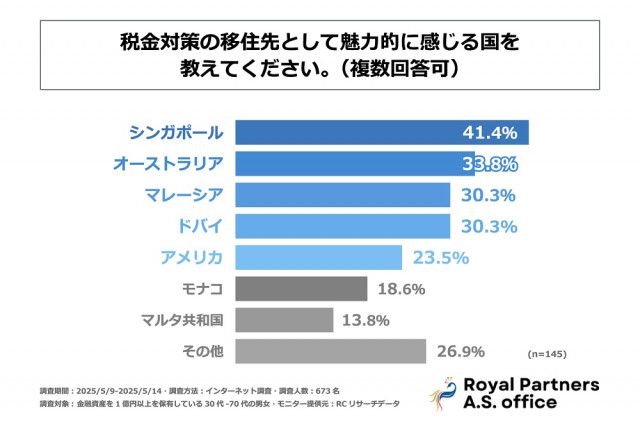 日本の富裕層の2割が考える海外移住　魅力に感じている地域はどこ？
