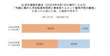 自転車利用時のヘルメット着用率は21.6％ 　努力義務化から1年、着用率トップは長崎県で約半数