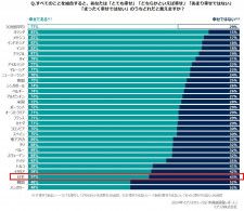 幸せ感じる日本人減少 　世代別ではX世代が最下位