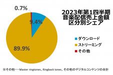 ストリーミングが市場全体の9割までシェア拡大。日本レコード協会「2023年第1四半期音楽配信売上実績」