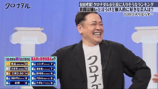 “世間に嫌われてるけど個人的には好きな芸人”ランキング！爆笑問題・太田の名前にくりぃむ有田も驚き「俺も嫌いだけど…」