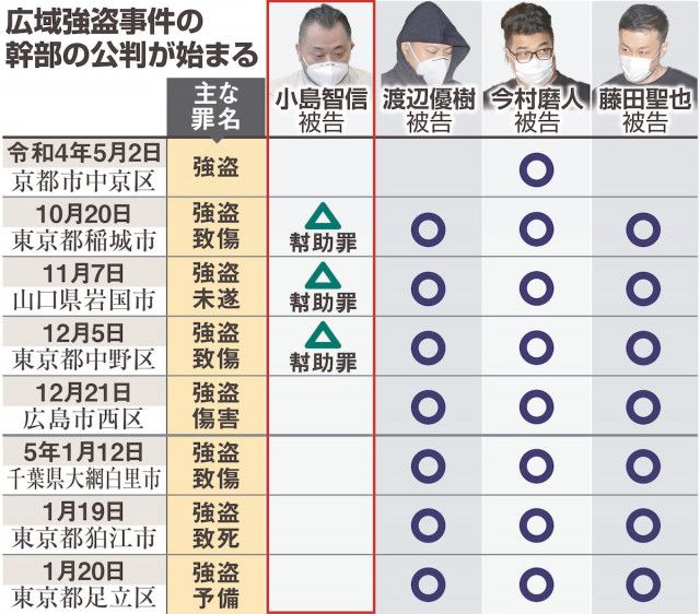 「ルフィ」広域強盗事件　7月1日に初の幹部裁判　役割分担、カネの流れ…明らかなるか