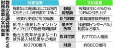 財務省と文科省が予算編成で対立　教員待遇改善めぐり「目的」一致も「方法」で溝