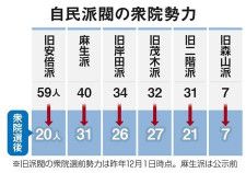 最大勢力は麻生派に、旧安倍派は第5勢力へ後退　旧森山派は選挙後も維持　自民の衆院構図