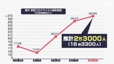 新型コロナ　感染拡大警報レベル　静岡県内の感染者推計で1日あたり3300人に