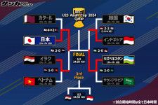 決勝は日本対ウズベキスタン！“残り１枠”を懸けて３決はイラクとインドネシアが激突【U-23アジア杯】