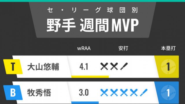 セ・リーグ球団別週間MVP　巨人・岡本和真が12球団トップ！中日・岡林勇希も上昇