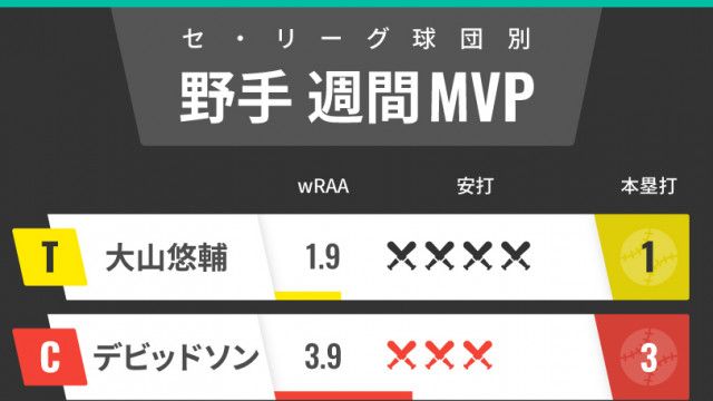 セ・リーグ球団別週間MVP　巨人・秋広優人が12球団トップ！広島デビッドソンも上昇