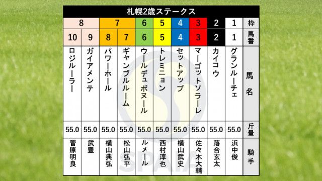 【札幌2歳S枠順】新馬戦を圧勝したギャンブルルームは7枠7番、武豊騎手騎乗のガイアメンテは8枠9番