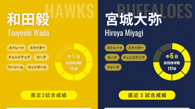 オリックス宮城大弥とソフトバンク和田毅が20歳差の「新旧左腕対決」