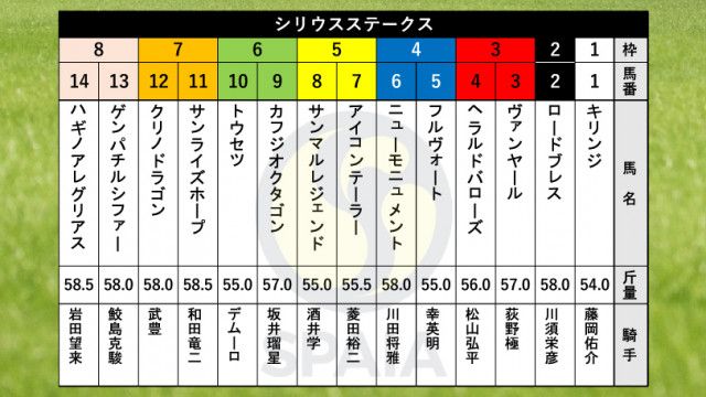 【シリウスS枠順】帝王賞4着のハギノアレグリアスは8枠14番、ジャパンダートダービー2着のキリンジは1枠1番