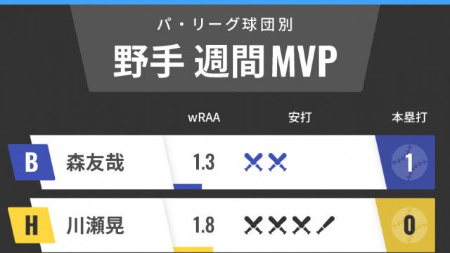 パ・リーグ球団別週間MVP　西武・マキノンがリーグトップ、楽天・浅村栄斗は9試合連続安打