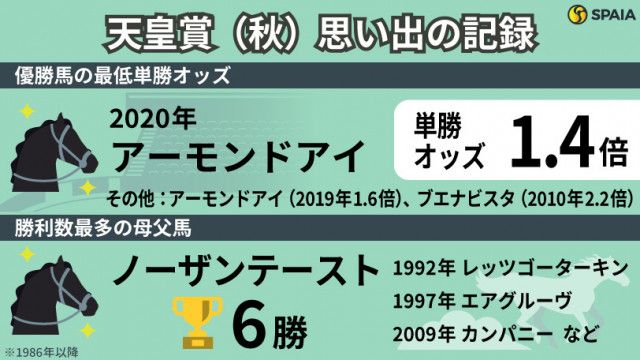 天皇賞（秋）】単勝1倍台で制したのはアーモンドアイのみ 秋盾の