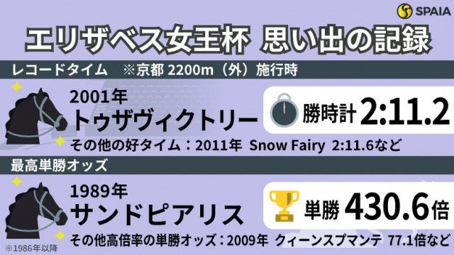 エリザベス女王杯】レコードはトゥザヴィクトリーの2:11.2 由緒ある