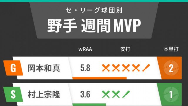 セ・リーグ球団別週間MVP　巨人・岡本和真が12球団トップ、ヤクルト・村上宗隆に待望の一発