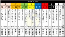 【日本ダービー枠順】皐月賞馬ソールオリエンスは3枠5番、青葉賞勝ち馬スキルヴィングは1枠2番