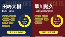 オリックス・田嶋大樹と楽天・早川隆久のインフォグラフィック