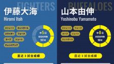 日本ハム・伊藤大海とオリックス・山本由伸のインフォグラフィック