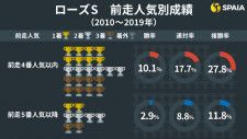 ローズSの前走人気別成績（2010〜2019年）